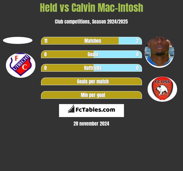 Held vs Calvin Mac-Intosh h2h player stats