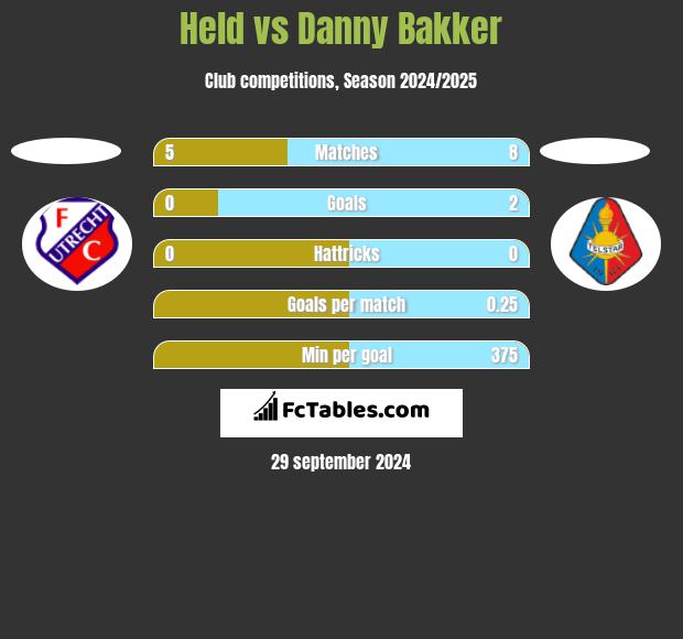 Held vs Danny Bakker h2h player stats