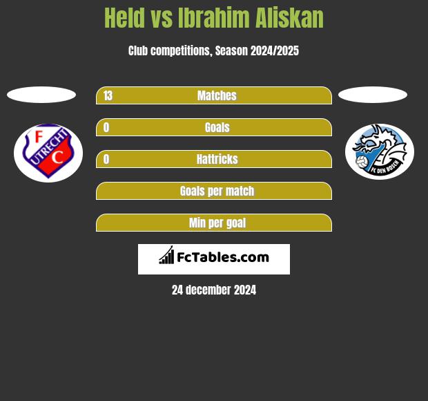 Held vs Ibrahim Aliskan h2h player stats