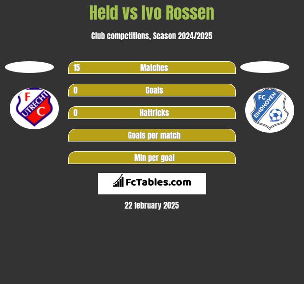 Held vs Ivo Rossen h2h player stats