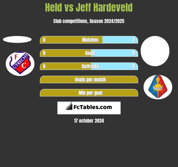 Held vs Jeff Hardeveld h2h player stats