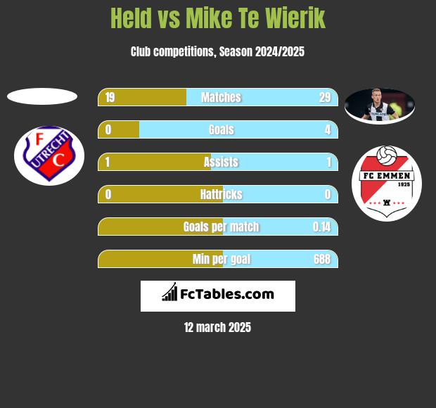 Held vs Mike Te Wierik h2h player stats