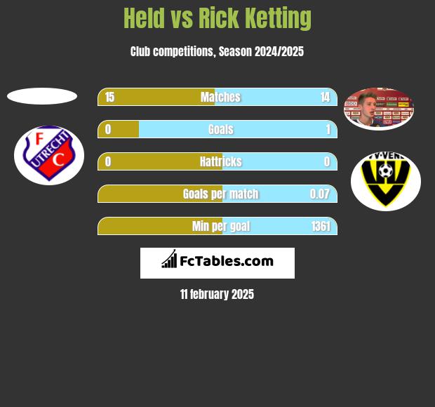 Held vs Rick Ketting h2h player stats