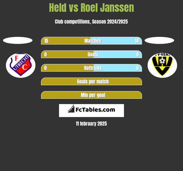 Held vs Roel Janssen h2h player stats