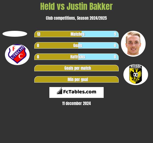 Held vs Justin Bakker h2h player stats