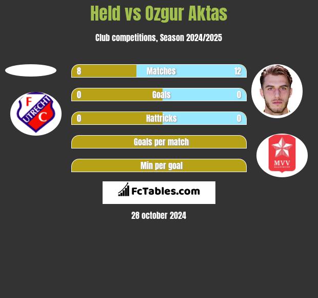 Held vs Ozgur Aktas h2h player stats