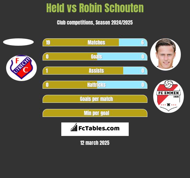 Held vs Robin Schouten h2h player stats