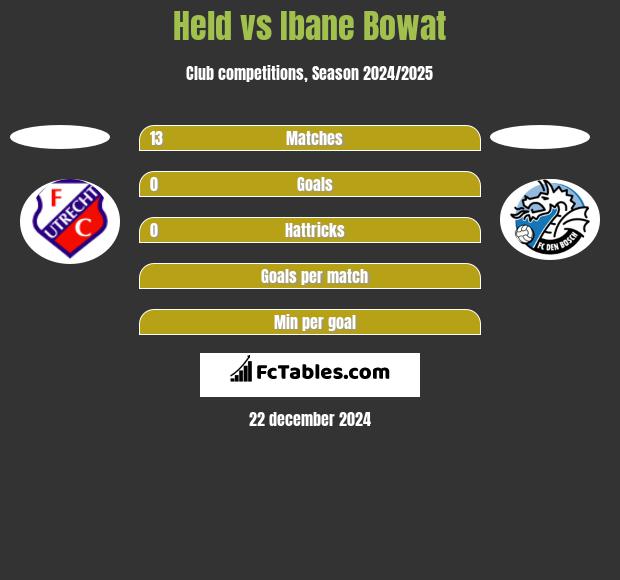 Held vs Ibane Bowat h2h player stats