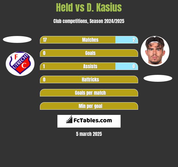 Held vs D. Kasius h2h player stats