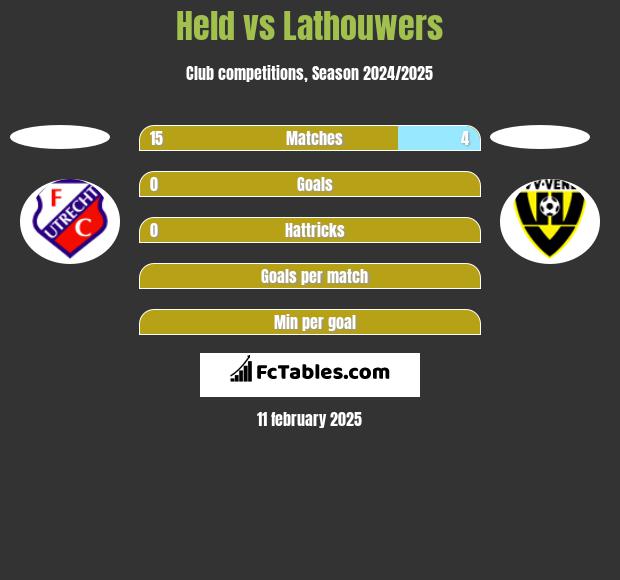 Held vs Lathouwers h2h player stats