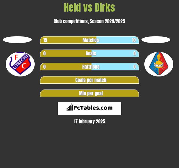 Held vs Dirks h2h player stats