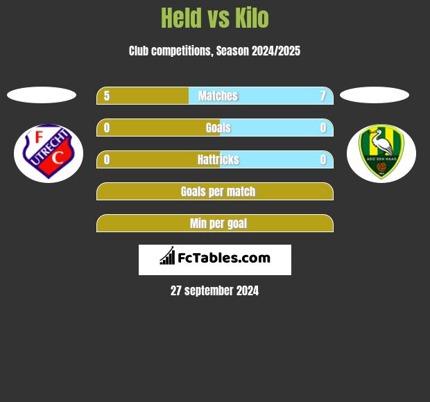 Held vs Kilo h2h player stats