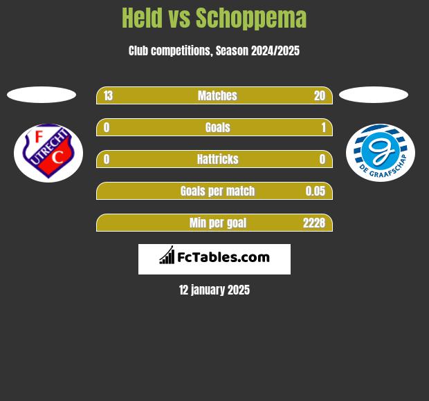 Held vs Schoppema h2h player stats