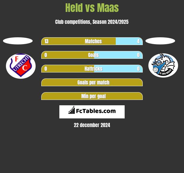 Held vs Maas h2h player stats