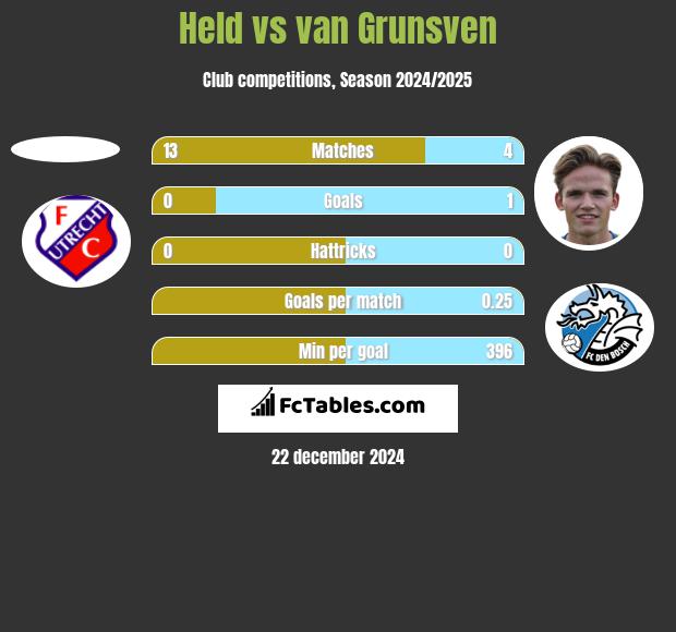 Held vs van Grunsven h2h player stats