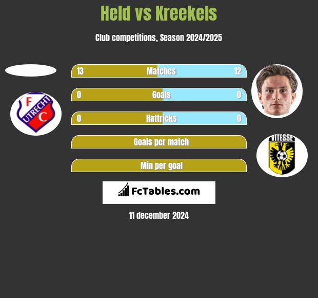 Held vs Kreekels h2h player stats