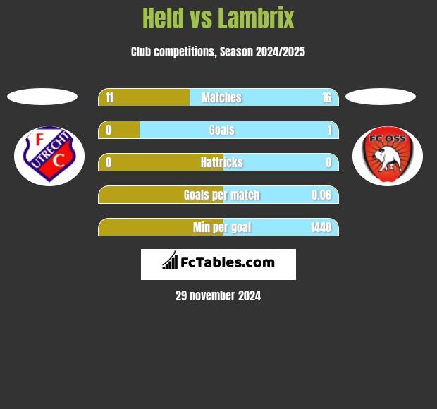 Held vs Lambrix h2h player stats