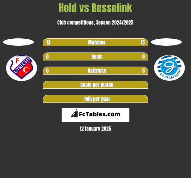 Held vs Besselink h2h player stats