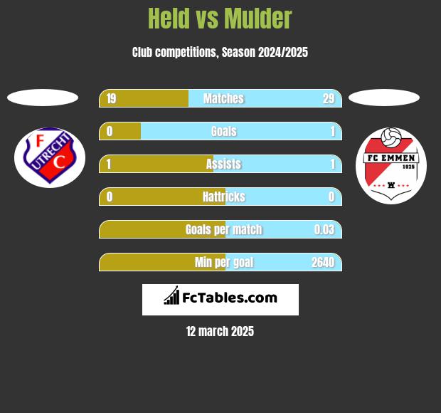 Held vs Mulder h2h player stats