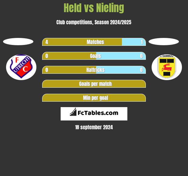 Held vs Nieling h2h player stats