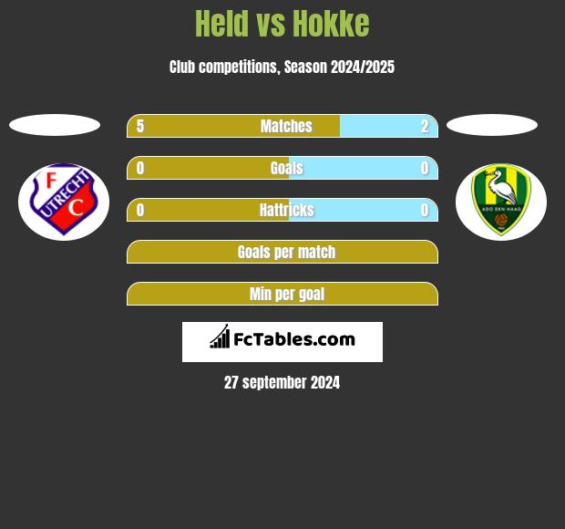 Held vs Hokke h2h player stats