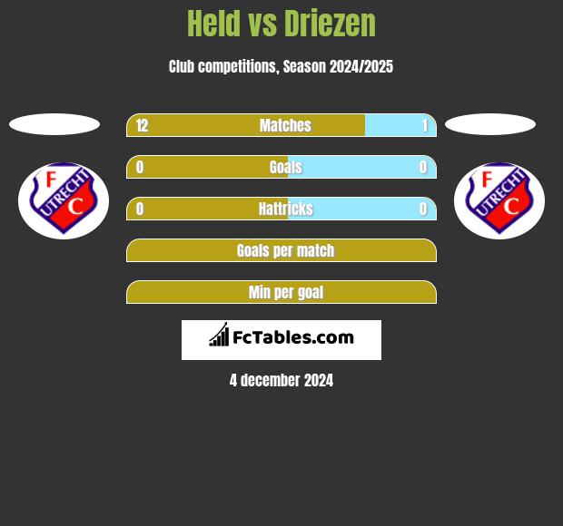 Held vs Driezen h2h player stats