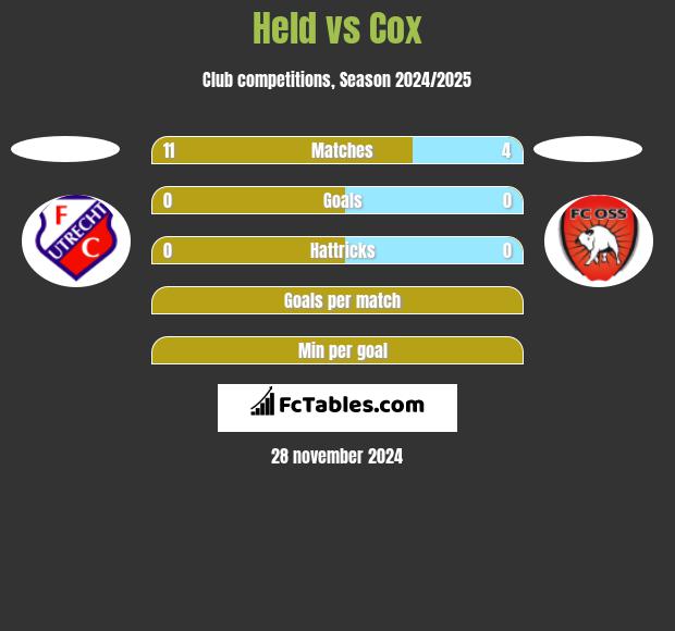 Held vs Cox h2h player stats