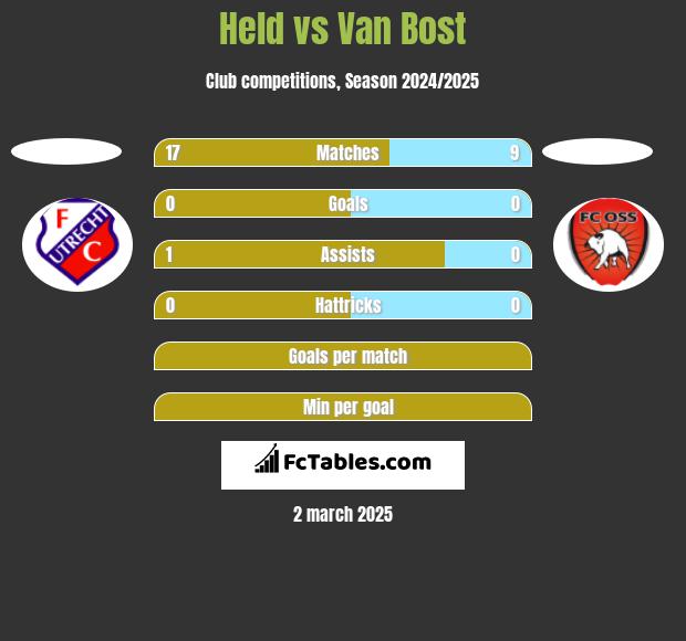 Held vs Van Bost h2h player stats