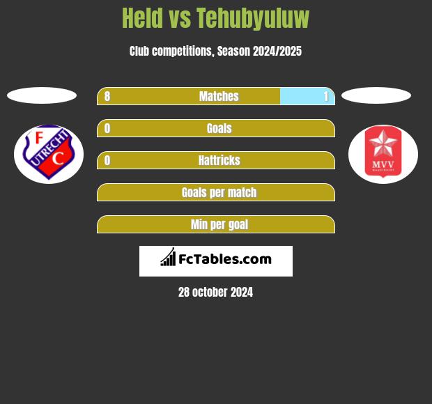 Held vs Tehubyuluw h2h player stats