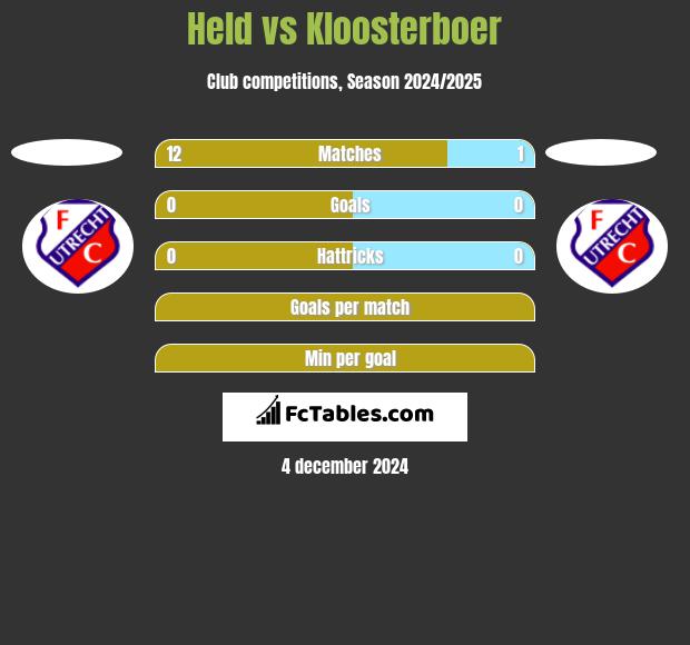 Held vs Kloosterboer h2h player stats