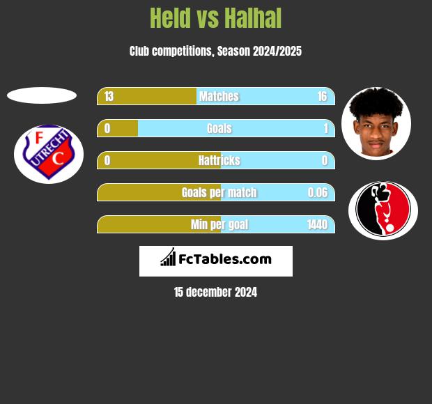 Held vs Halhal h2h player stats