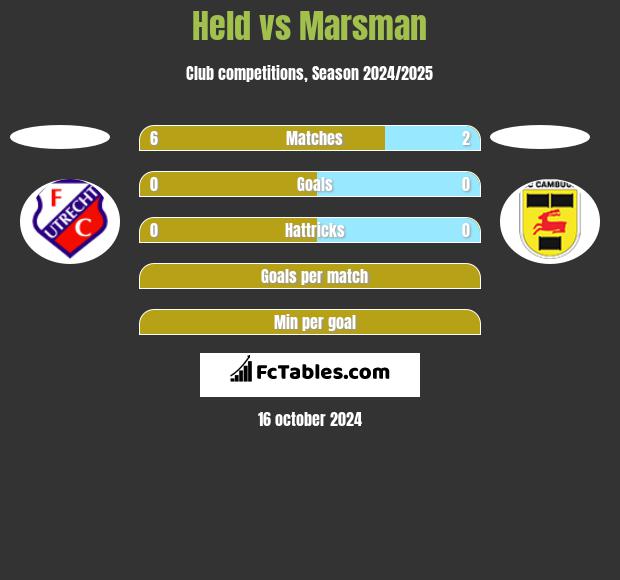 Held vs Marsman h2h player stats