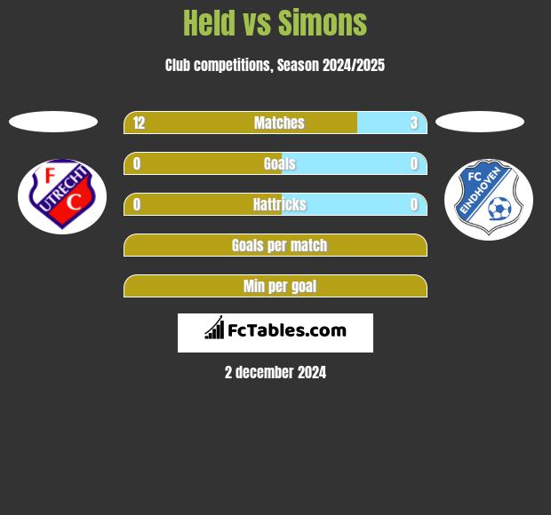 Held vs Simons h2h player stats