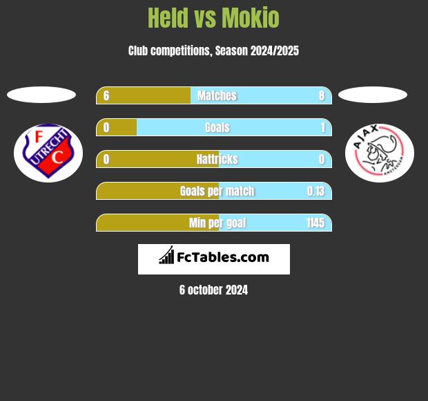 Held vs Mokio h2h player stats