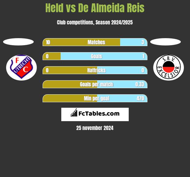 Held vs De Almeida Reis h2h player stats