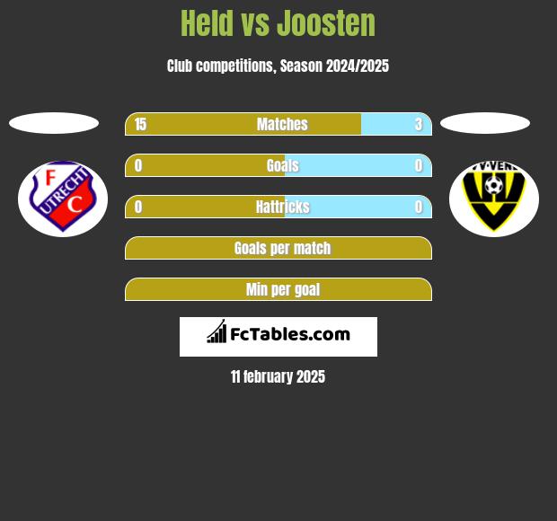 Held vs Joosten h2h player stats