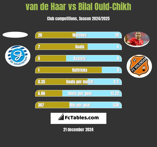 van de Haar vs Bilal Ould-Chikh h2h player stats