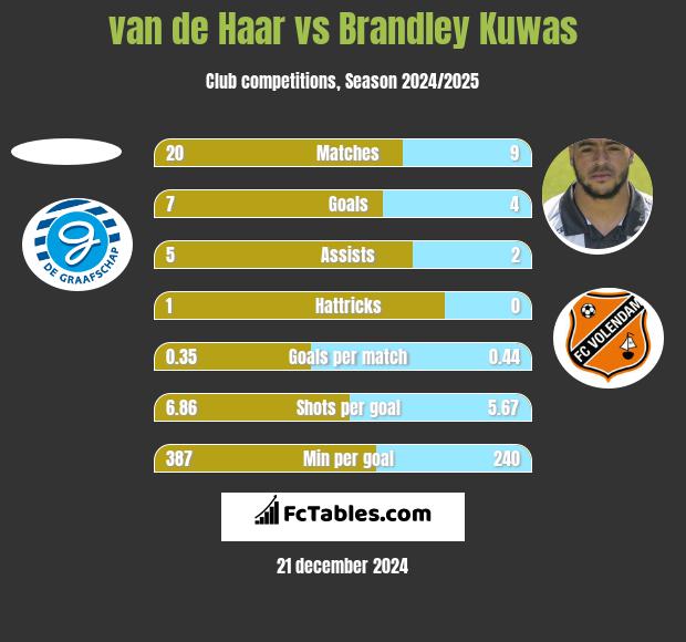 van de Haar vs Brandley Kuwas h2h player stats