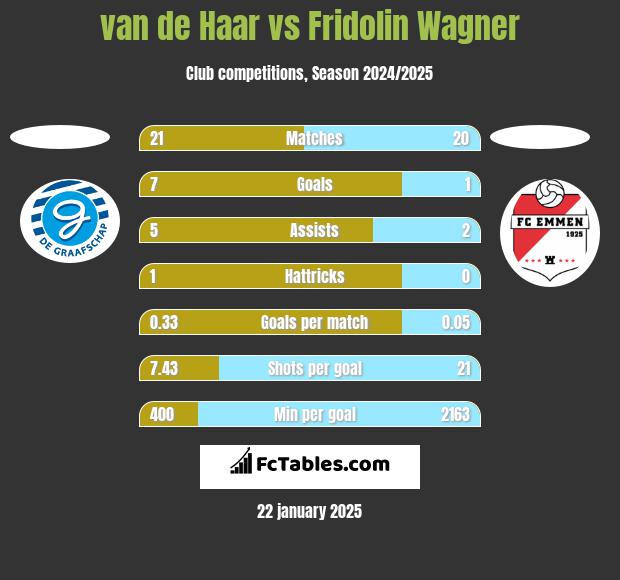 van de Haar vs Fridolin Wagner h2h player stats