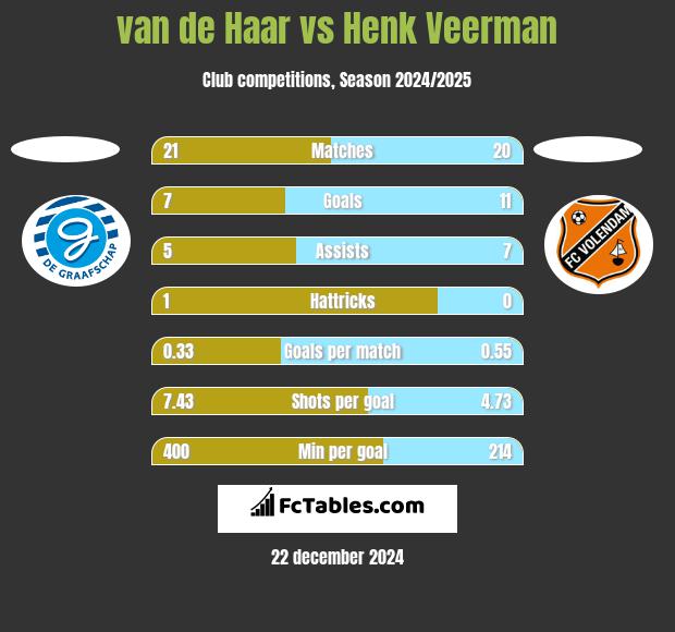 van de Haar vs Henk Veerman h2h player stats