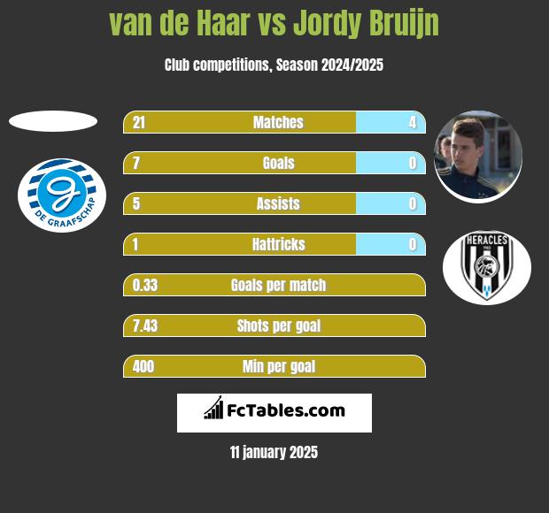 van de Haar vs Jordy Bruijn h2h player stats