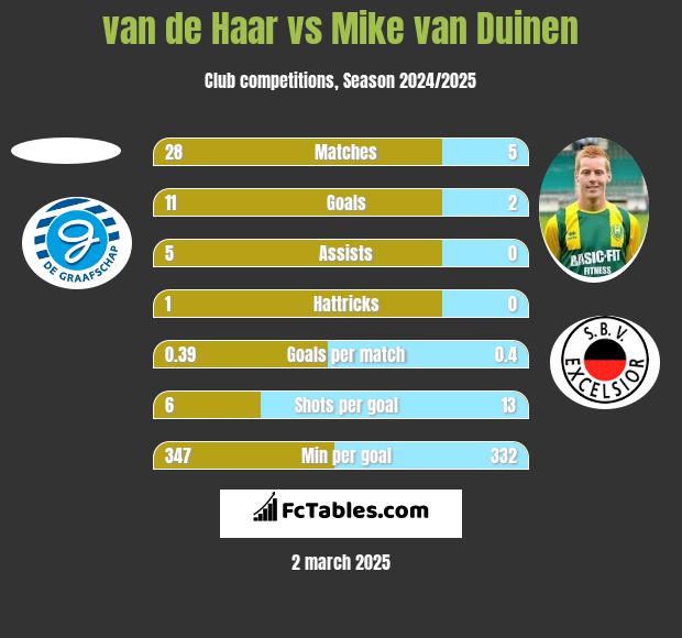 van de Haar vs Mike van Duinen h2h player stats