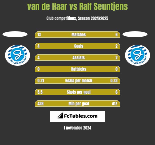 van de Haar vs Ralf Seuntjens h2h player stats