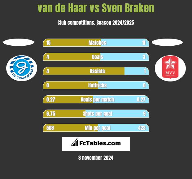 van de Haar vs Sven Braken h2h player stats