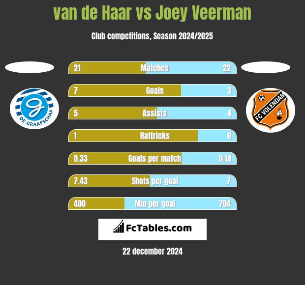 van de Haar vs Joey Veerman h2h player stats