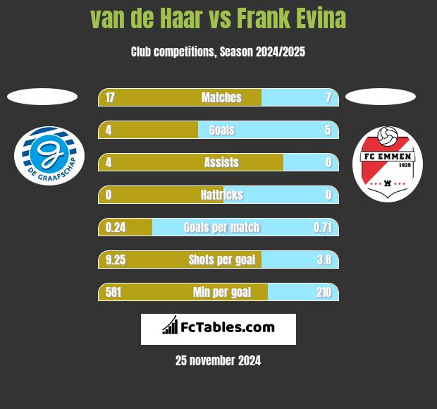 van de Haar vs Frank Evina h2h player stats