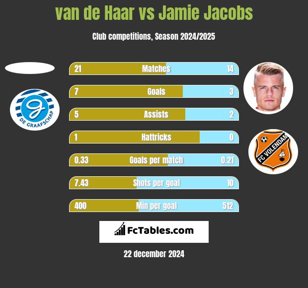 van de Haar vs Jamie Jacobs h2h player stats