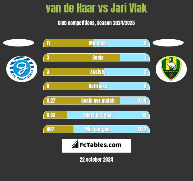 van de Haar vs Jari Vlak h2h player stats