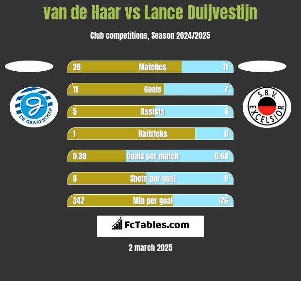 van de Haar vs Lance Duijvestijn h2h player stats