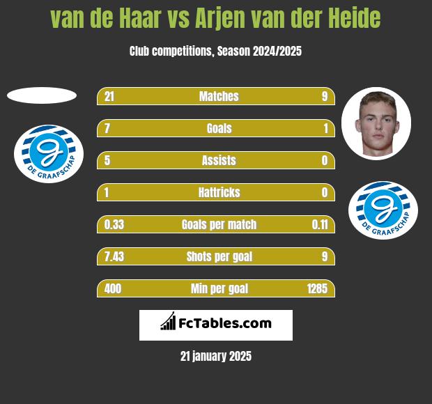 van de Haar vs Arjen van der Heide h2h player stats